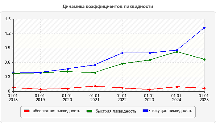 Динамика коэффициентов ликвидности