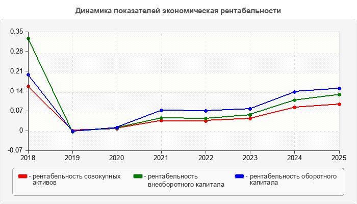 Динамика показателей экономическая рентабельности