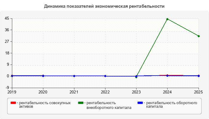 Динамика показателей экономическая рентабельности