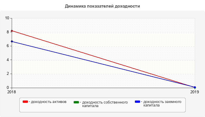 Динамика показателей доходности