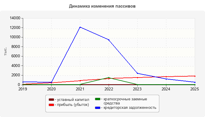 Динамика изменения пассивов