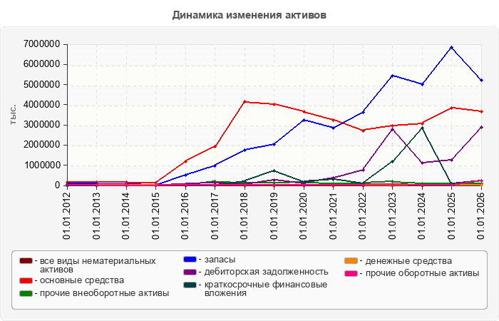 Динамика изменения активов