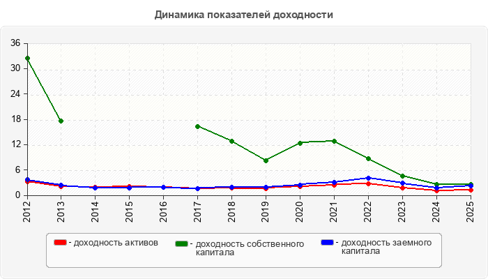 Динамика показателей доходности