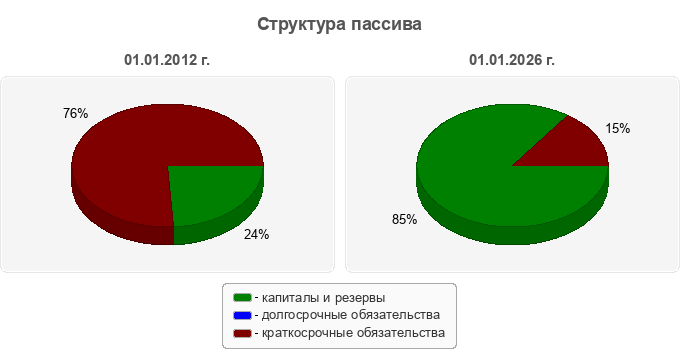 Структура пассива