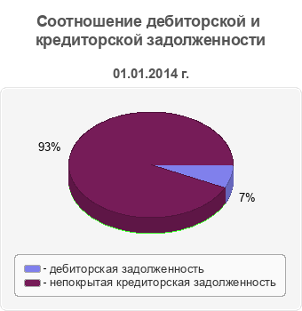 Соотношение дебиторской и кредиторской задолженности