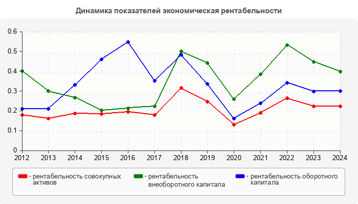 Динамика показателей экономическая рентабельности