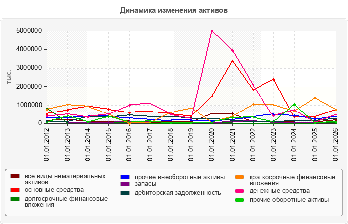 Динамика изменения активов