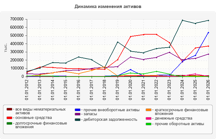 Динамика изменения активов