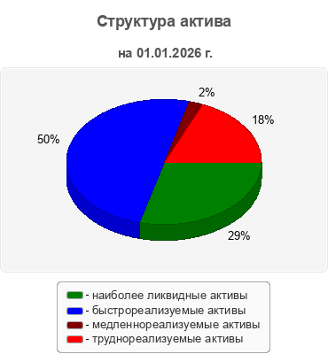 Структура актива