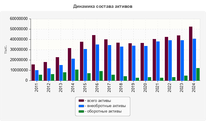 Динамика состава активов