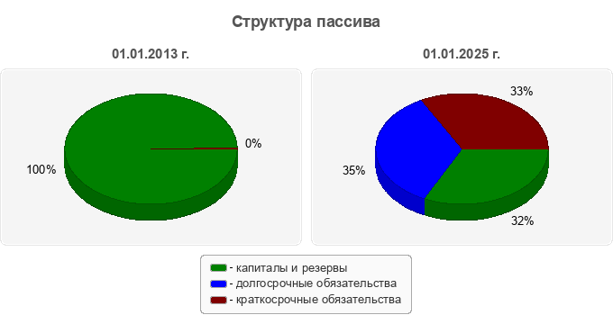 Структура пассива