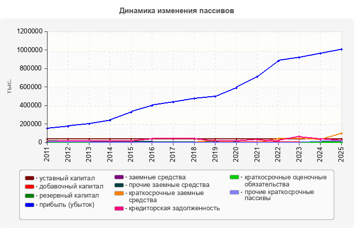 Динамика изменения пассивов