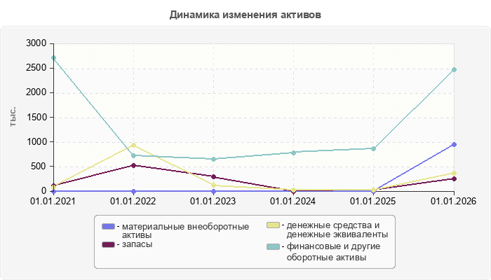 Динамика изменения активов