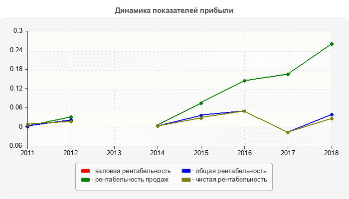 Динамика показателей прибыли