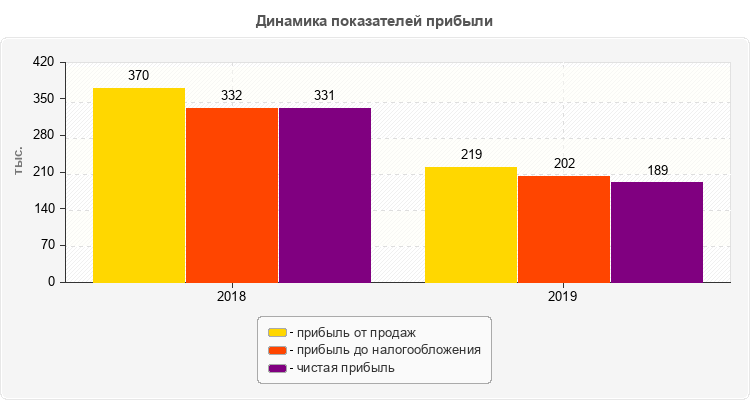 Динамика показателей прибыли
