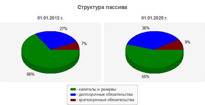 Структура пассива