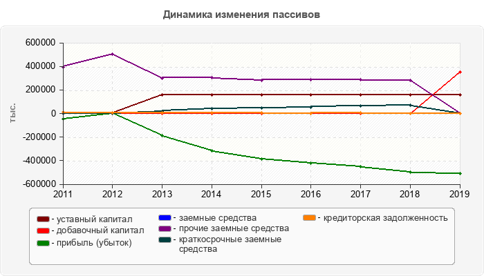 Динамика изменения пассивов