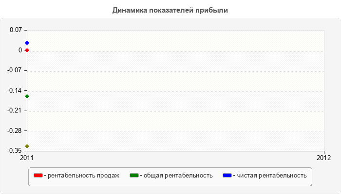 Динамика показателей прибыли