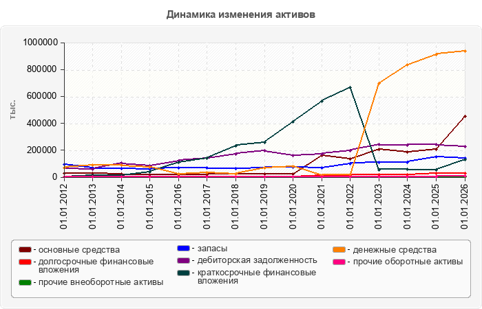 Динамика изменения активов