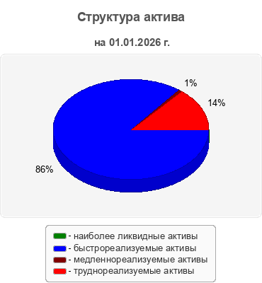 Структура актива