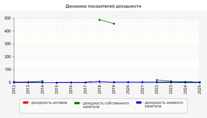 Динамика показателей доходности