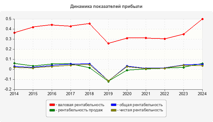 Динамика показателей прибыли