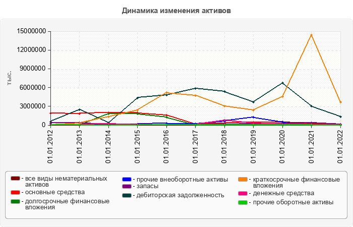 Динамика изменения активов