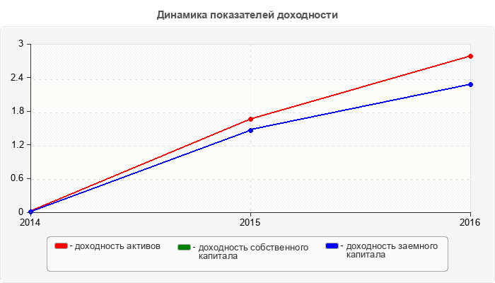 Динамика показателей доходности