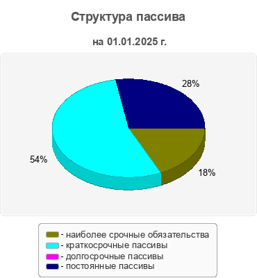 Структура пассива