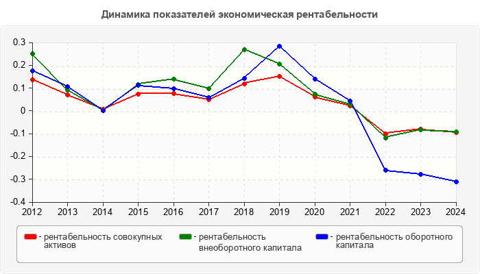 Динамика показателей экономическая рентабельности