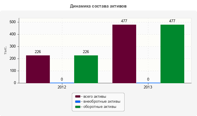 Динамика состава активов