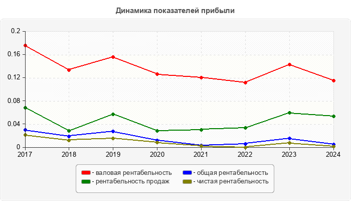 Динамика показателей прибыли