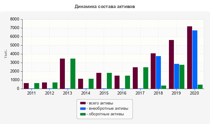 Динамика состава активов