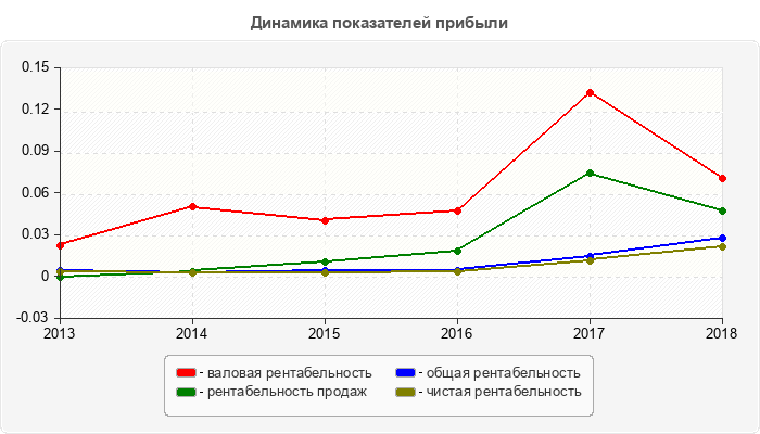 Динамика показателей прибыли
