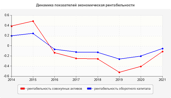 Динамика показателей экономическая рентабельности