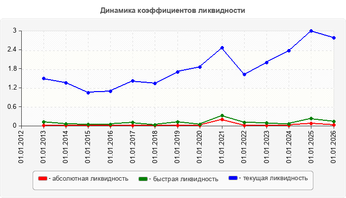 Динамика коэффициентов ликвидности