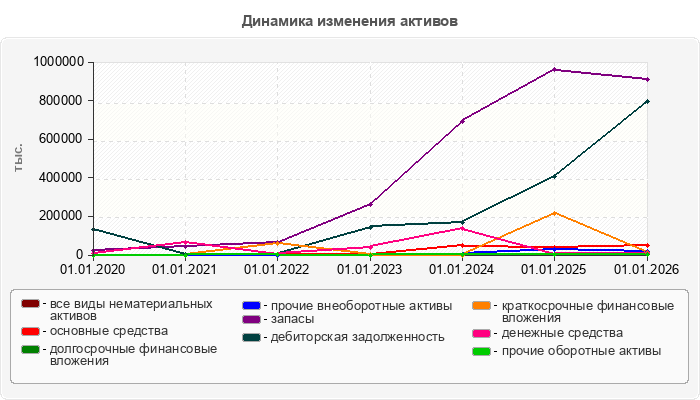 Динамика изменения активов