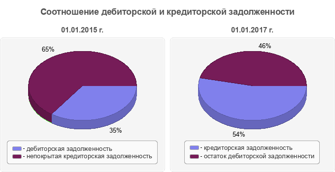 Соотношение дебиторской и кредиторской задолженности