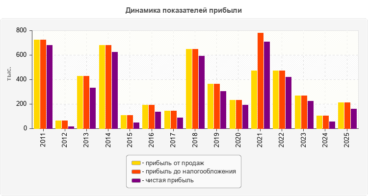 Динамика показателей прибыли