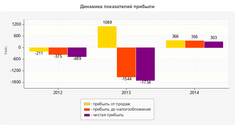 Динамика показателей прибыли