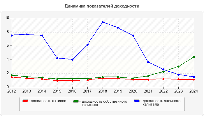 Динамика показателей доходности