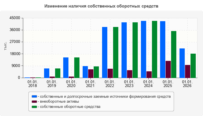 Изменение наличия собственных оборотных средств