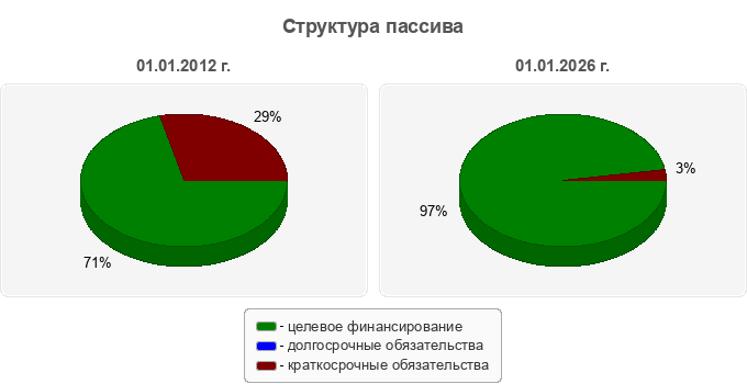 Структура пассива