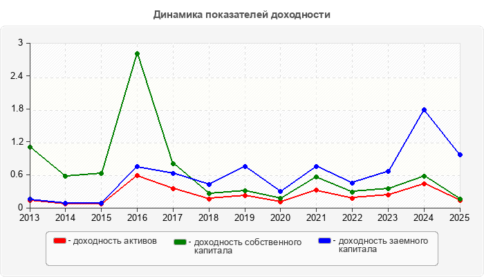 Динамика показателей доходности