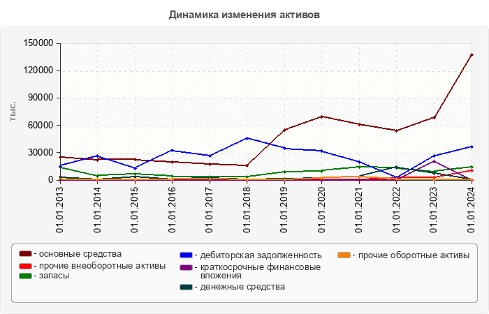 Динамика изменения активов