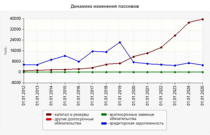 Динамика изменения пассивов