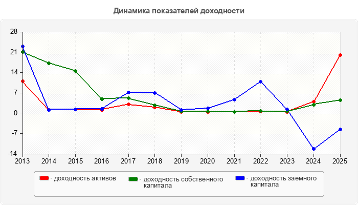 Динамика показателей доходности
