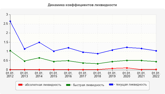 Динамика коэффициентов ликвидности
