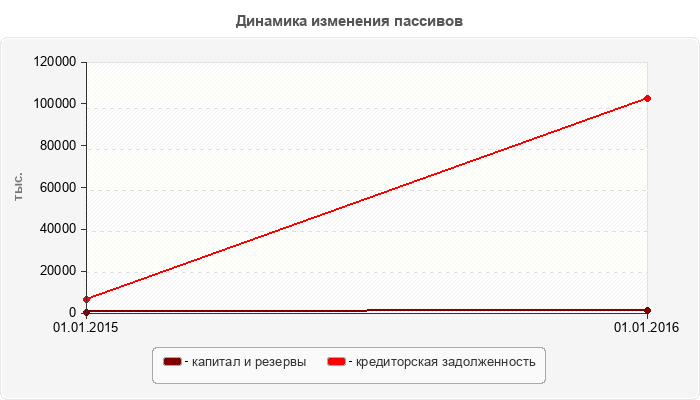 Динамика изменения пассивов
