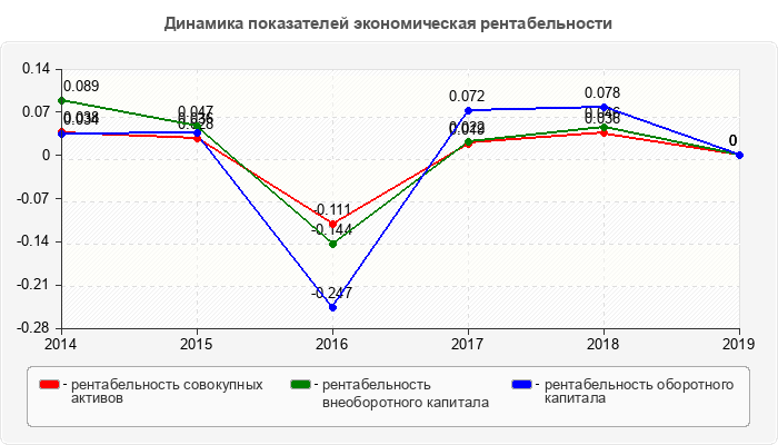 Динамика показателей экономическая рентабельности